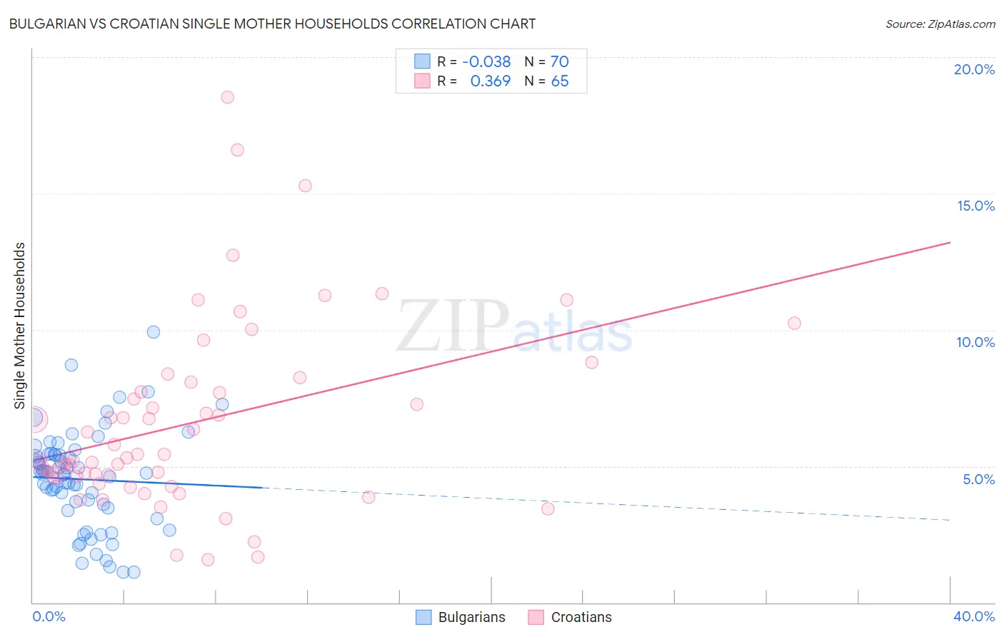 Bulgarian vs Croatian Single Mother Households