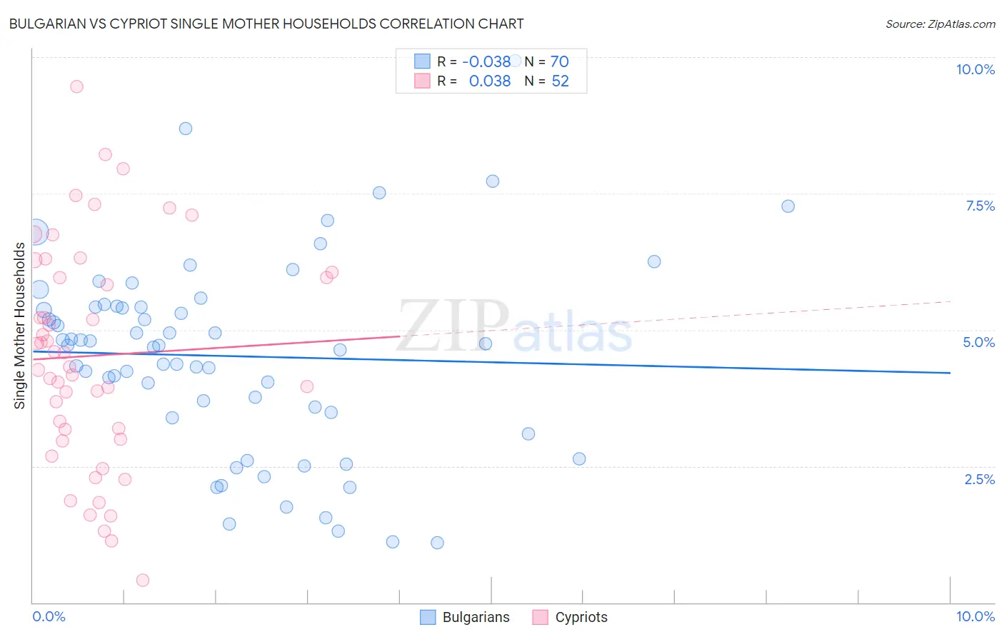Bulgarian vs Cypriot Single Mother Households