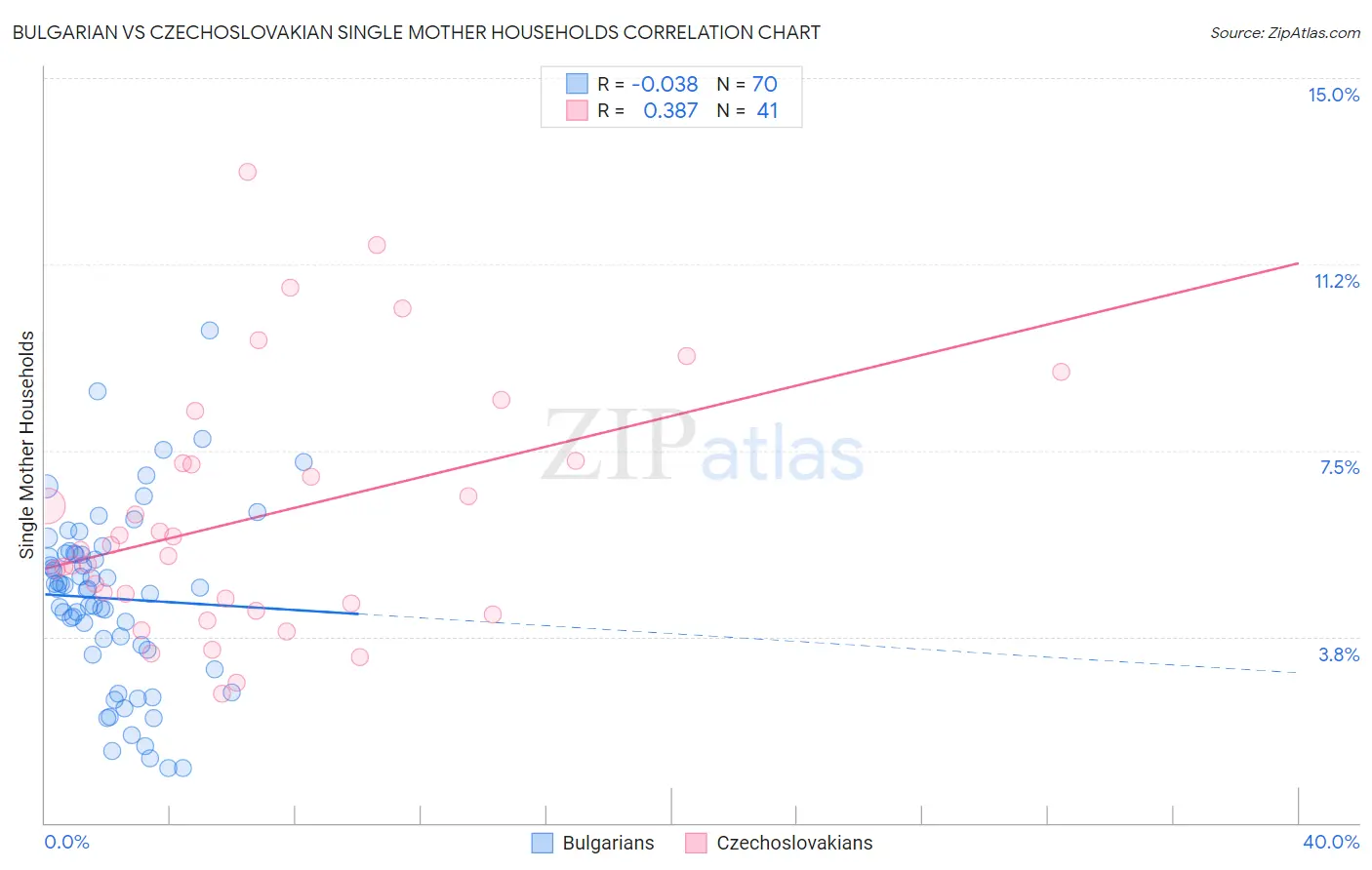 Bulgarian vs Czechoslovakian Single Mother Households