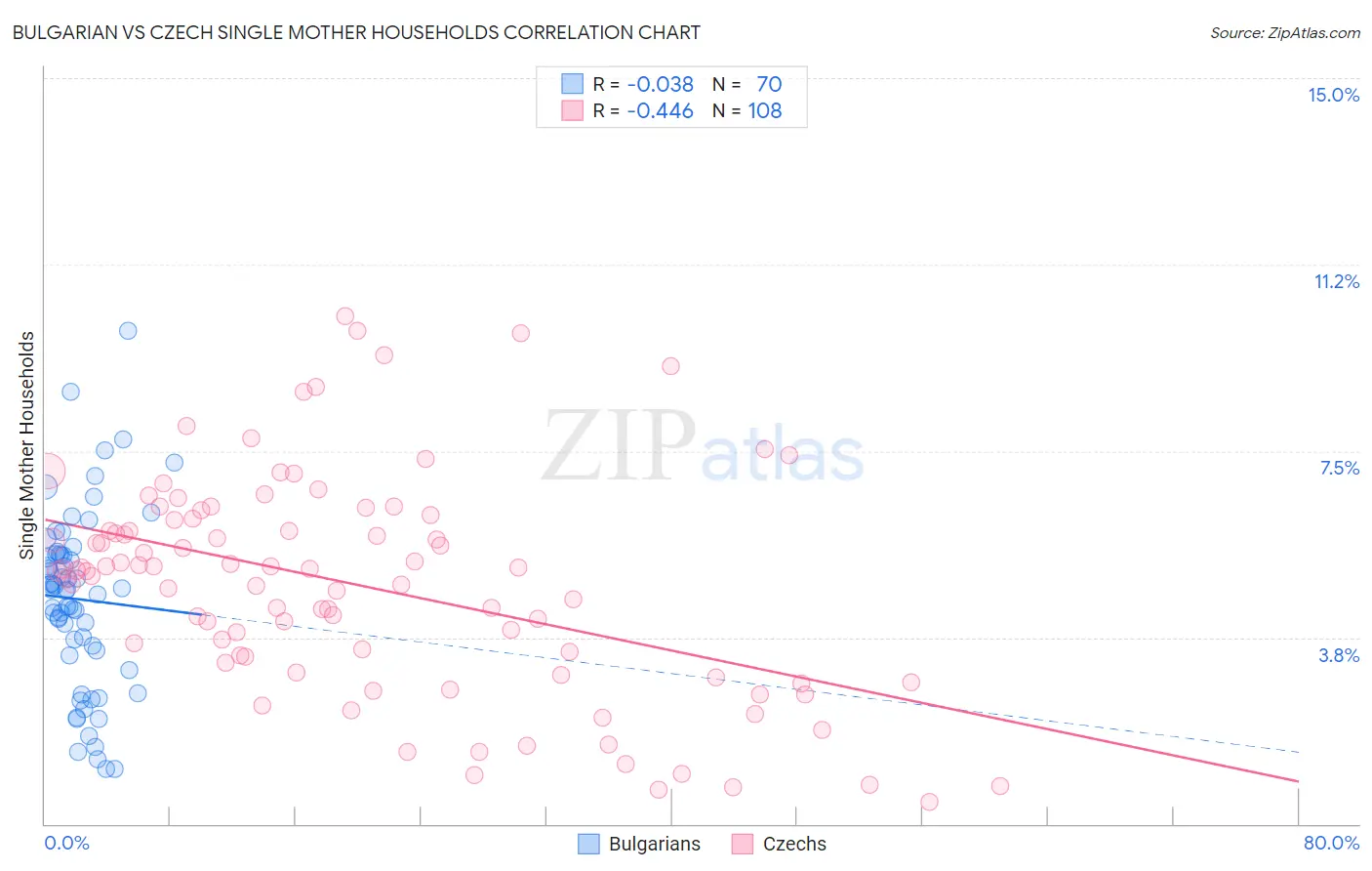 Bulgarian vs Czech Single Mother Households