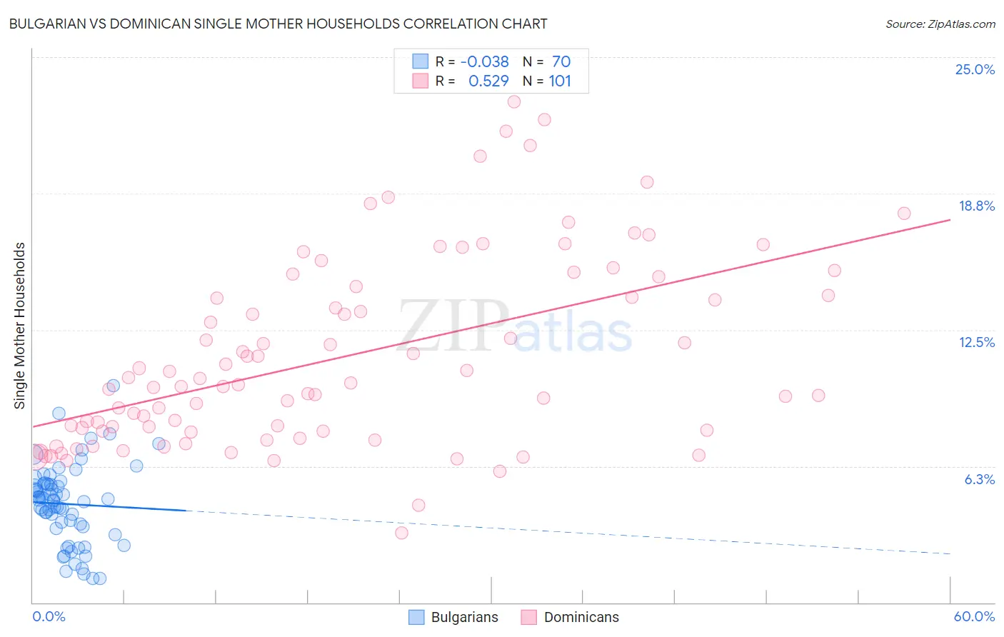 Bulgarian vs Dominican Single Mother Households