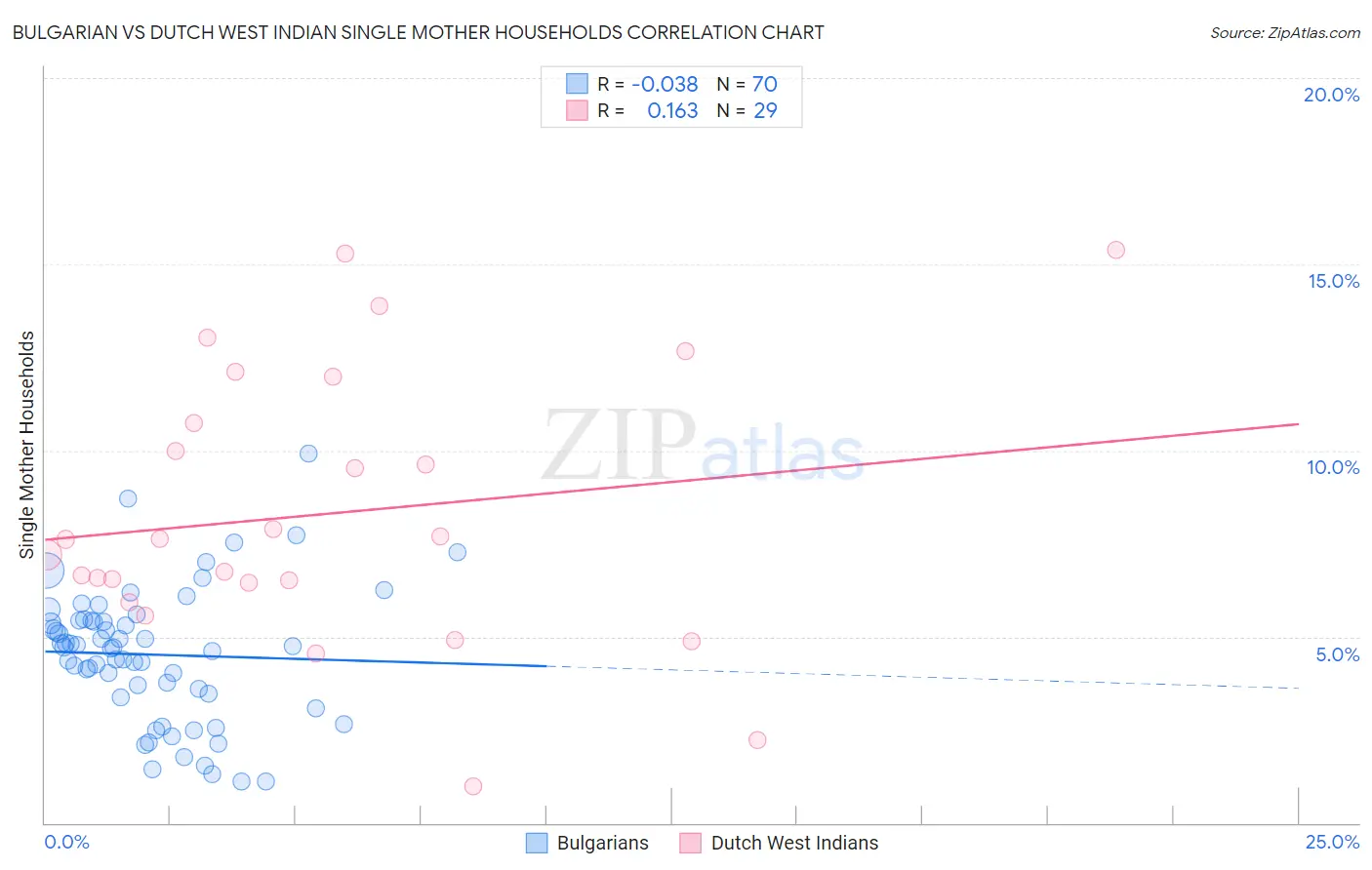 Bulgarian vs Dutch West Indian Single Mother Households