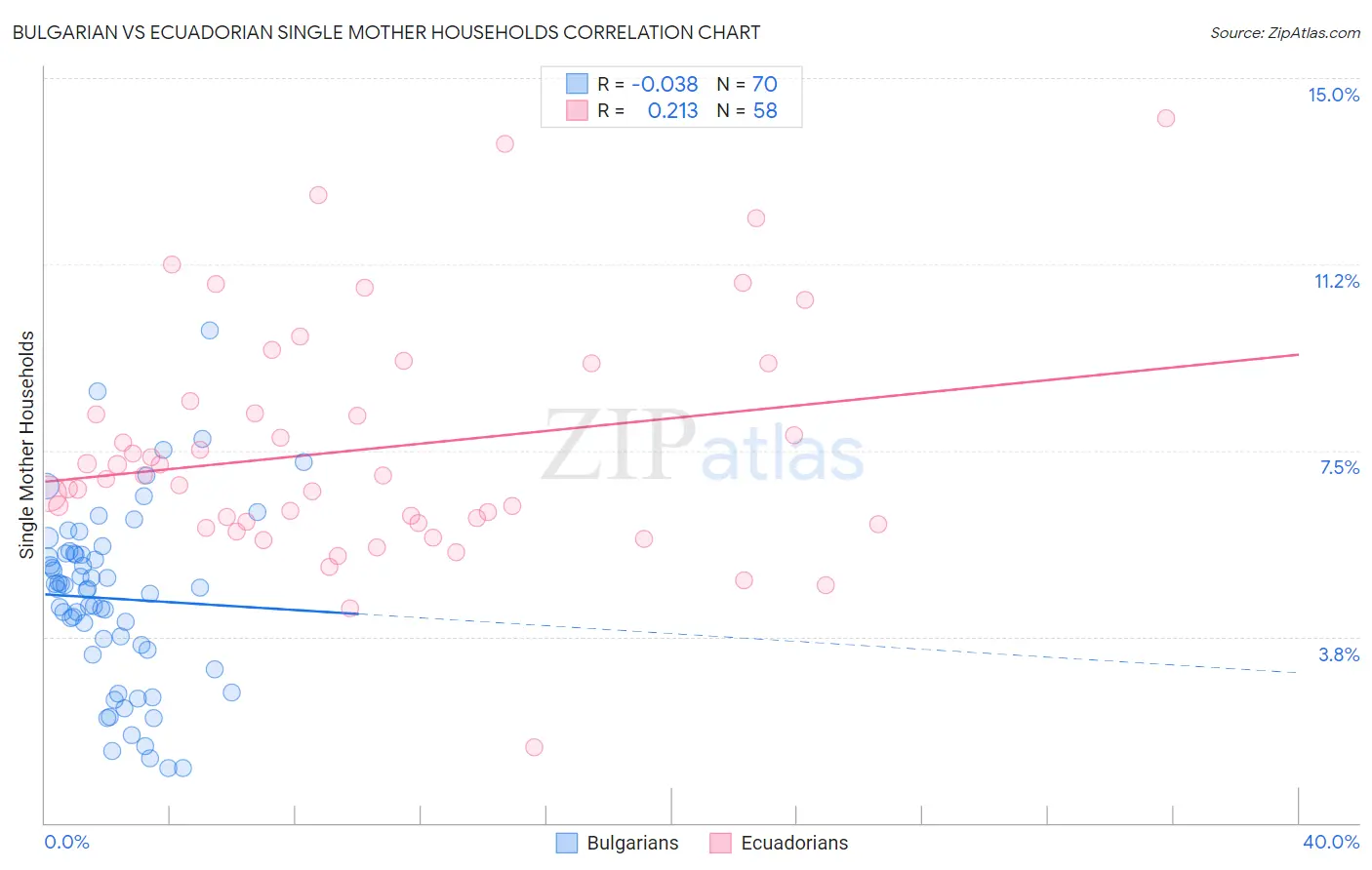 Bulgarian vs Ecuadorian Single Mother Households
