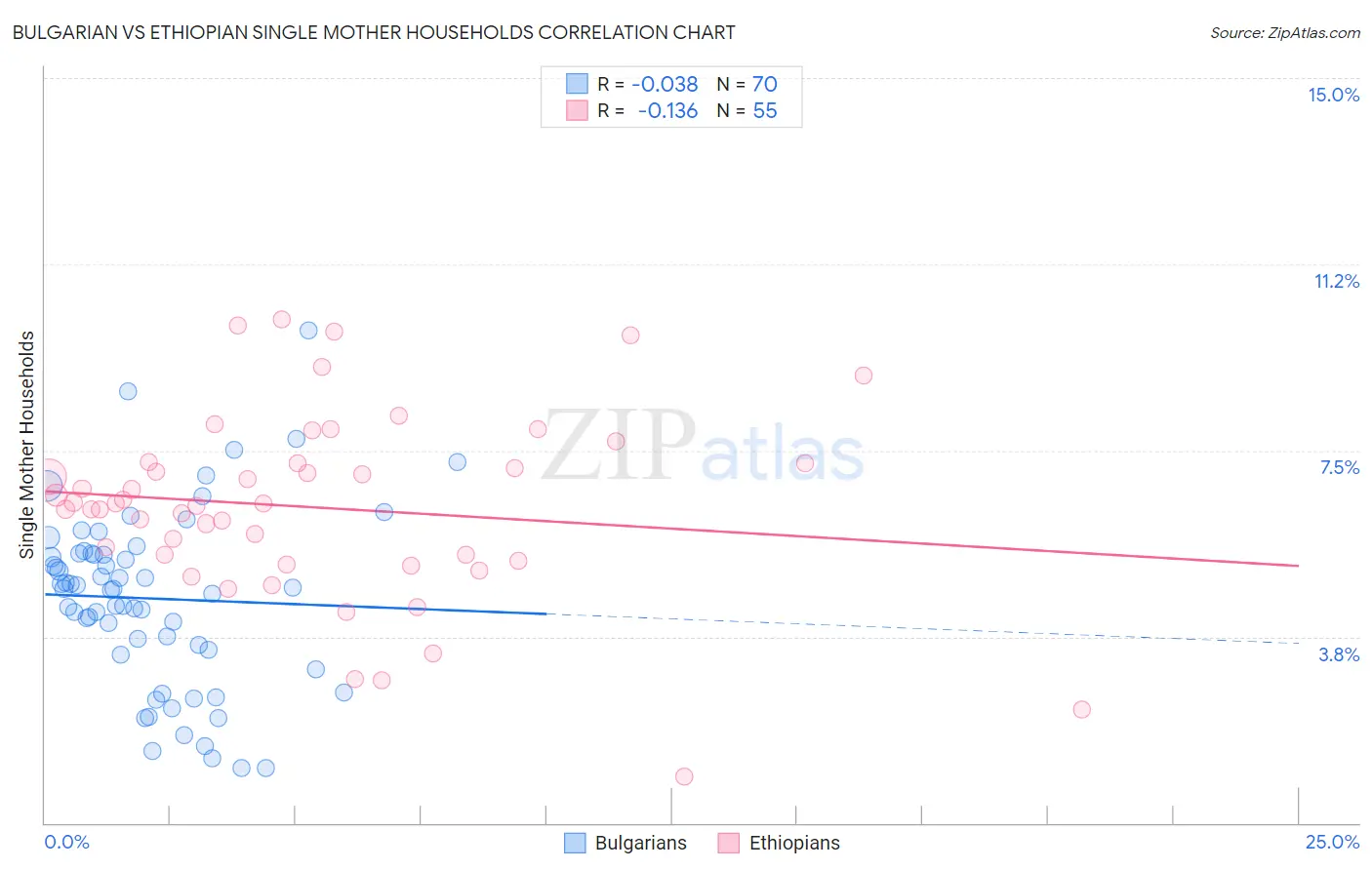 Bulgarian vs Ethiopian Single Mother Households