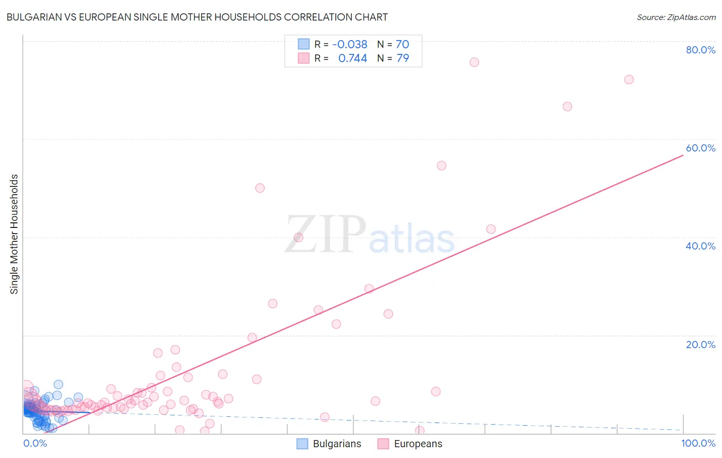 Bulgarian vs European Single Mother Households