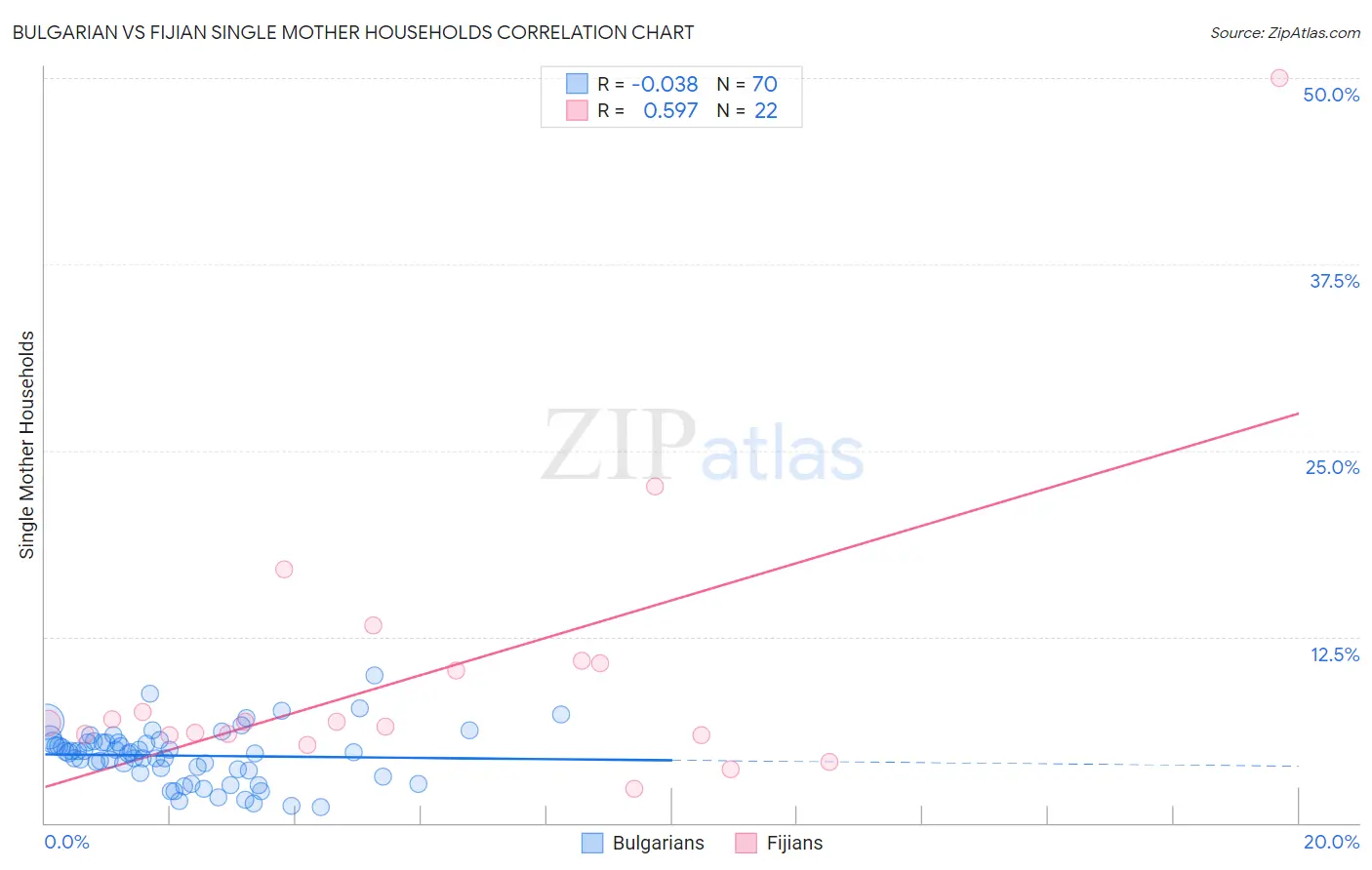 Bulgarian vs Fijian Single Mother Households