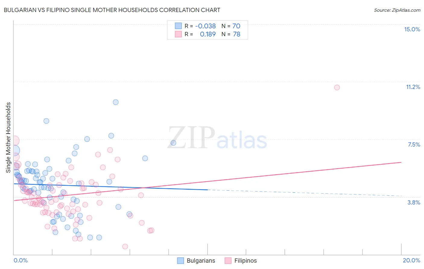 Bulgarian vs Filipino Single Mother Households