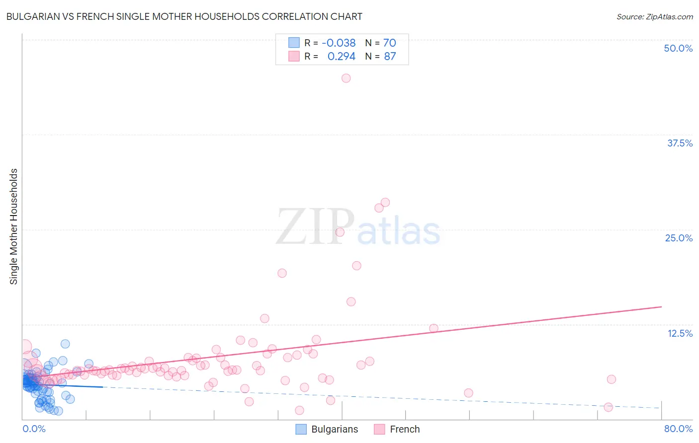 Bulgarian vs French Single Mother Households