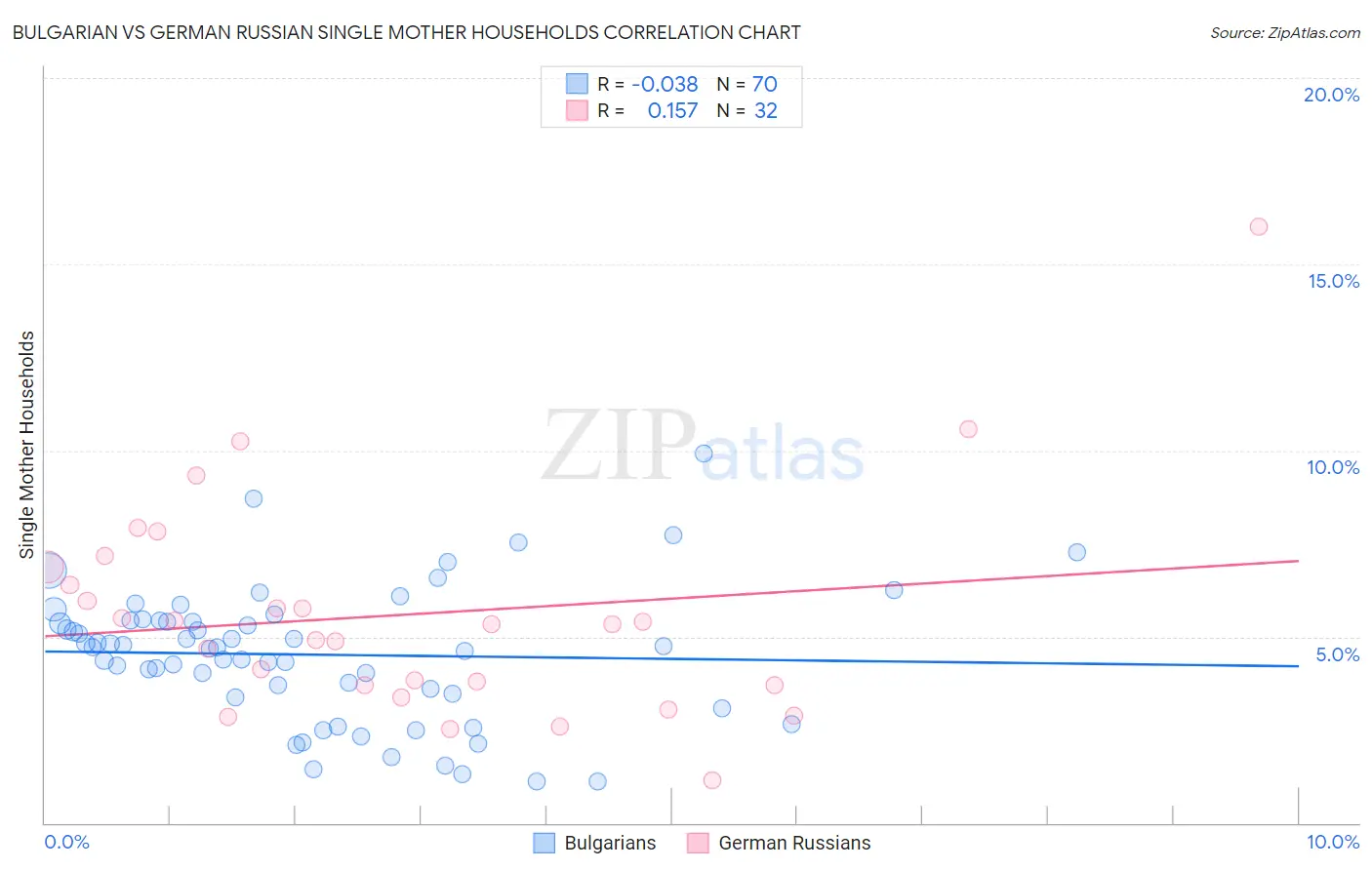 Bulgarian vs German Russian Single Mother Households