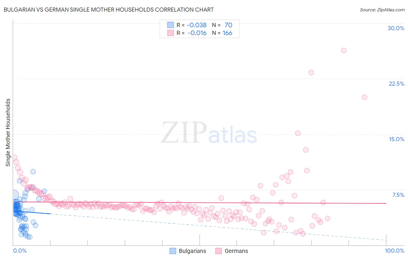 Bulgarian vs German Single Mother Households