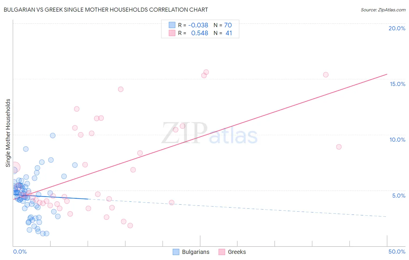 Bulgarian vs Greek Single Mother Households