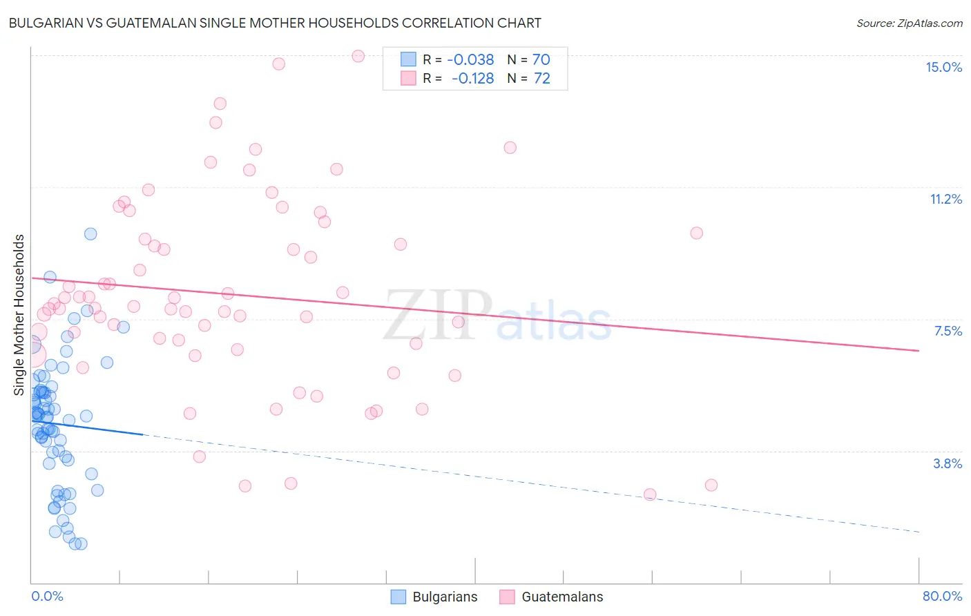 Bulgarian vs Guatemalan Single Mother Households