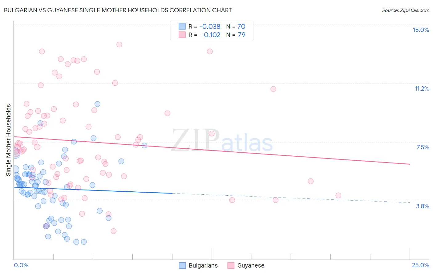Bulgarian vs Guyanese Single Mother Households