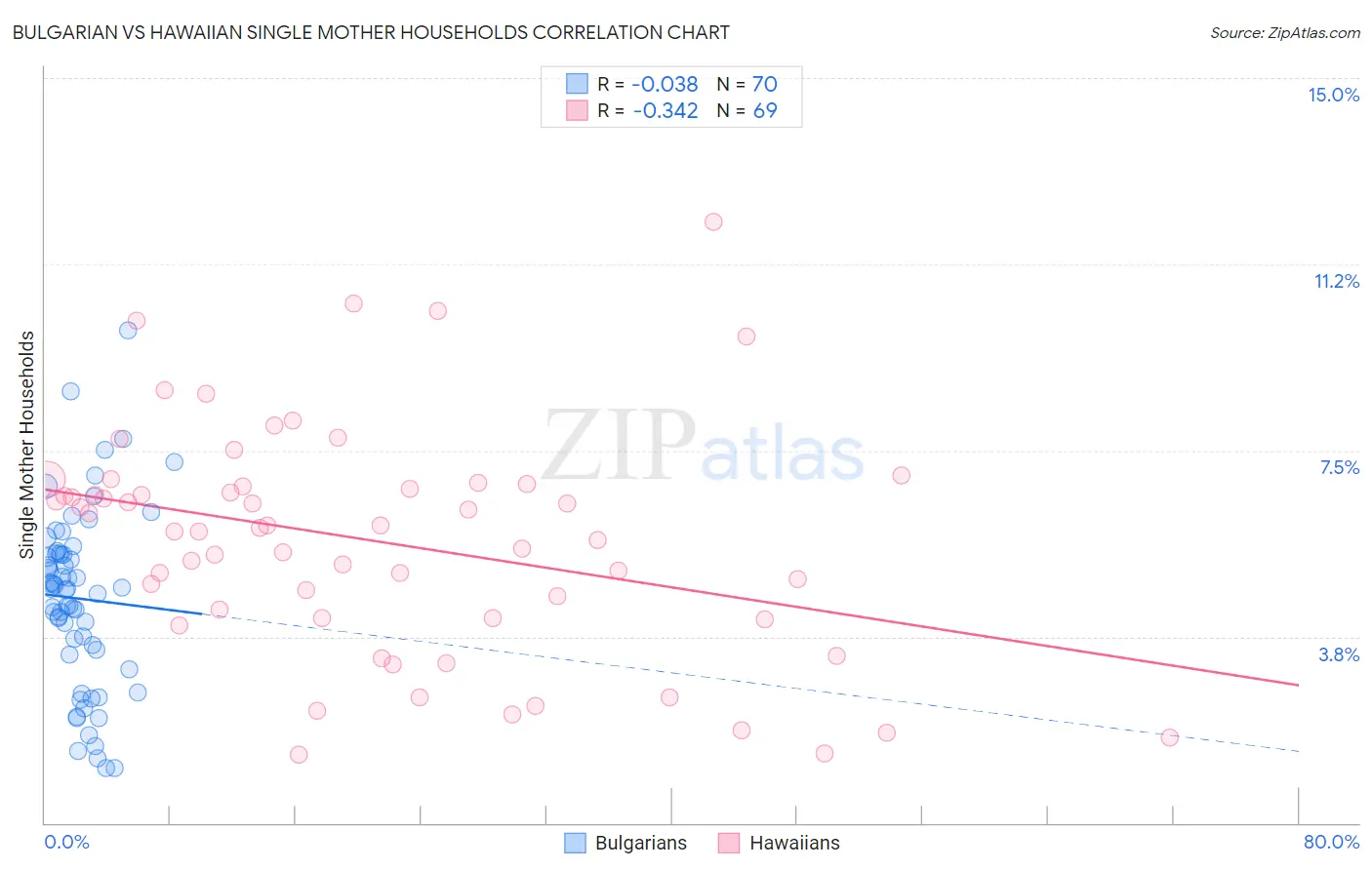 Bulgarian vs Hawaiian Single Mother Households