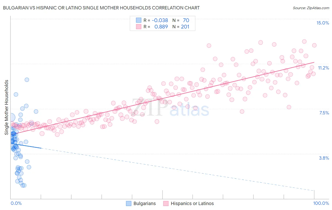 Bulgarian vs Hispanic or Latino Single Mother Households