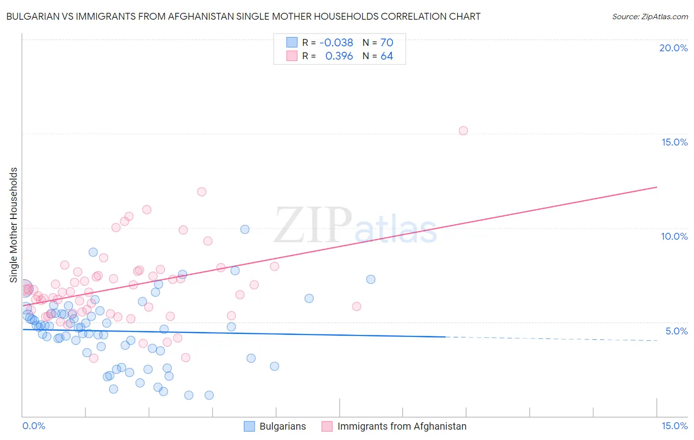 Bulgarian vs Immigrants from Afghanistan Single Mother Households