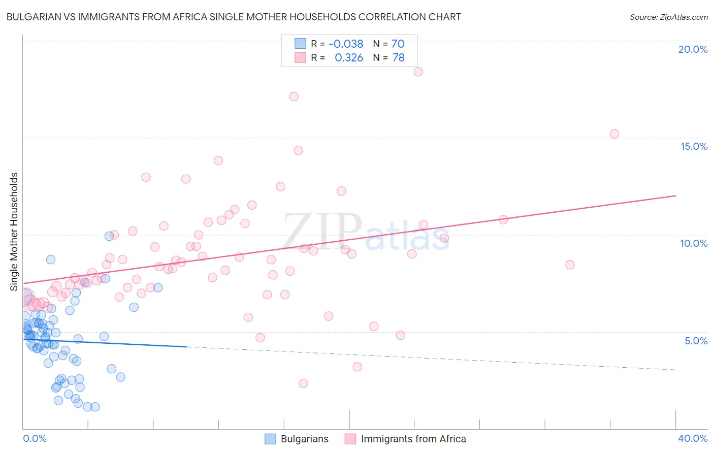Bulgarian vs Immigrants from Africa Single Mother Households