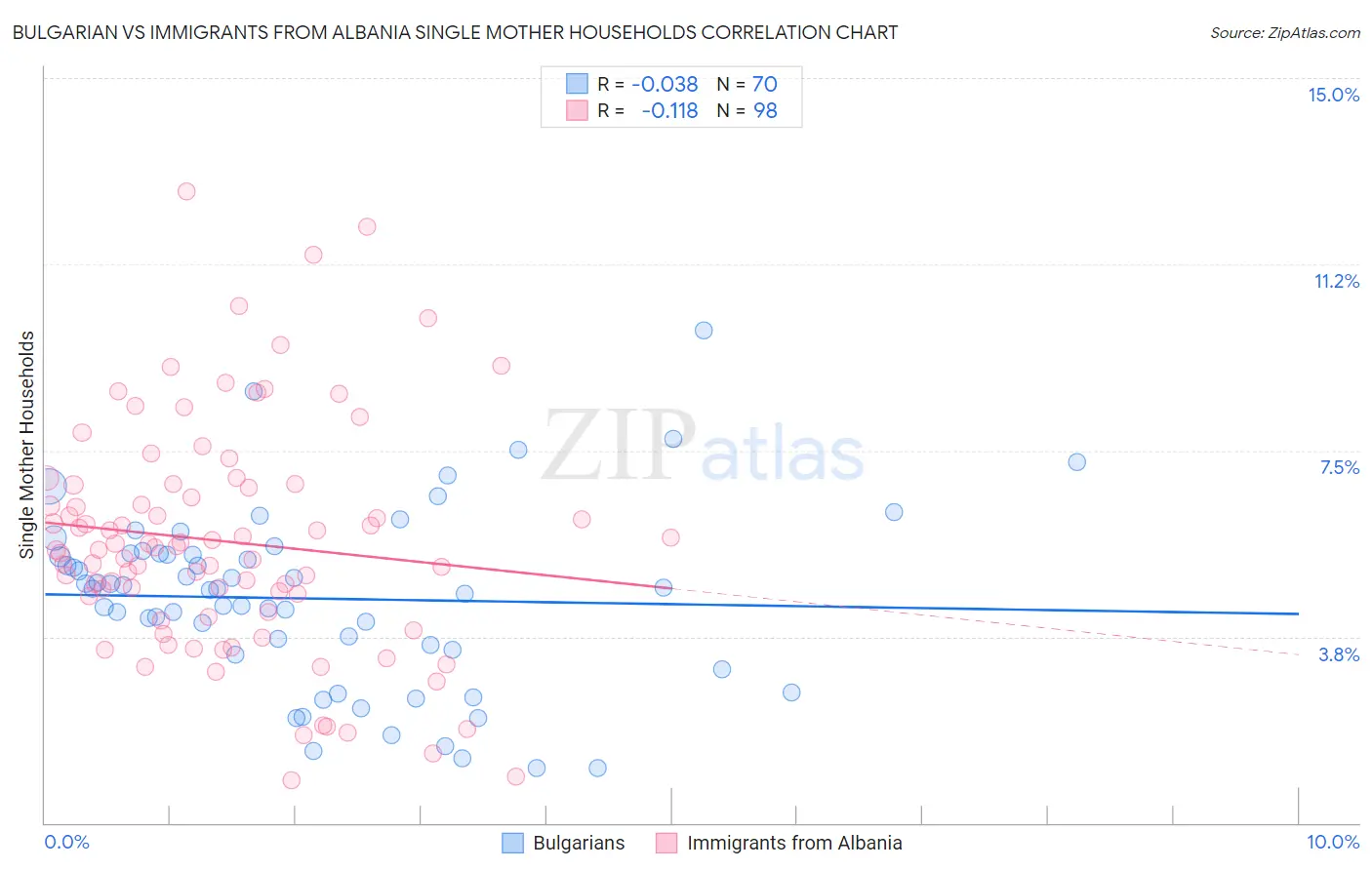 Bulgarian vs Immigrants from Albania Single Mother Households