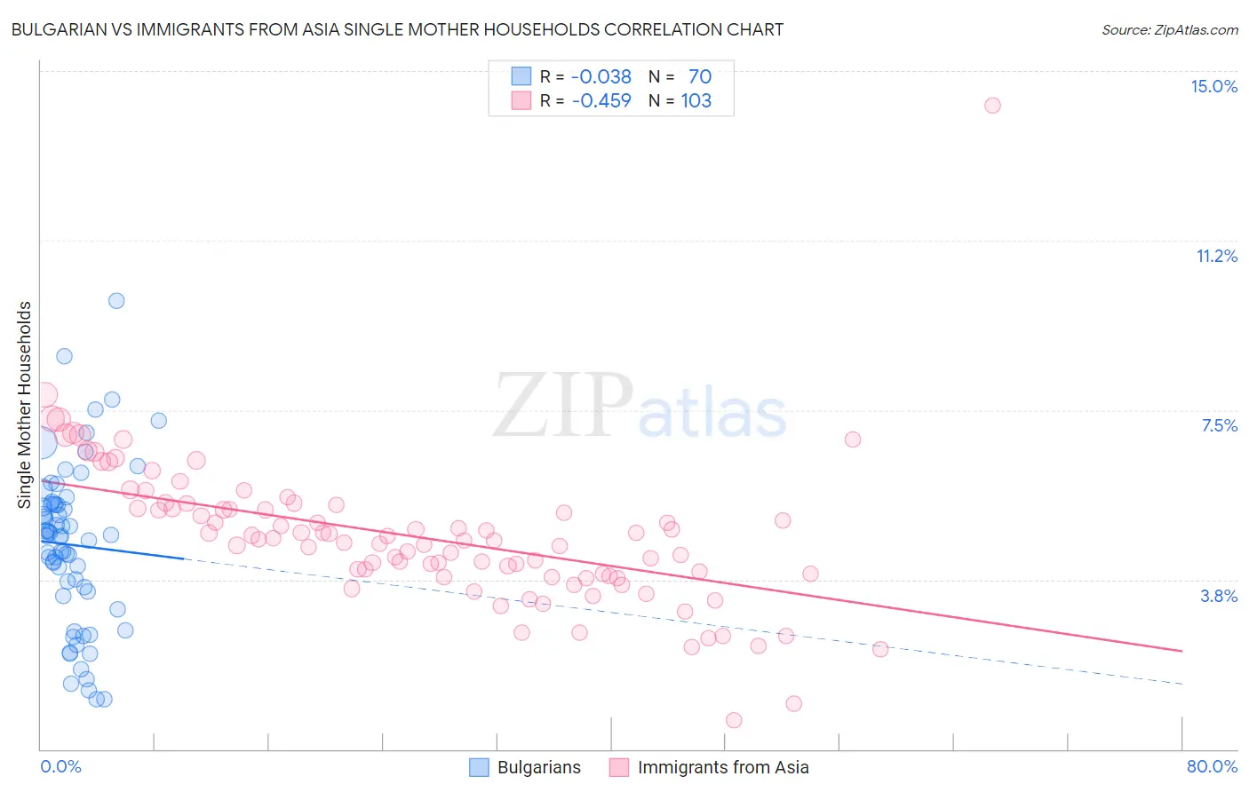 Bulgarian vs Immigrants from Asia Single Mother Households