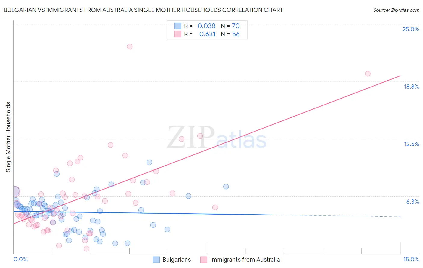 Bulgarian vs Immigrants from Australia Single Mother Households