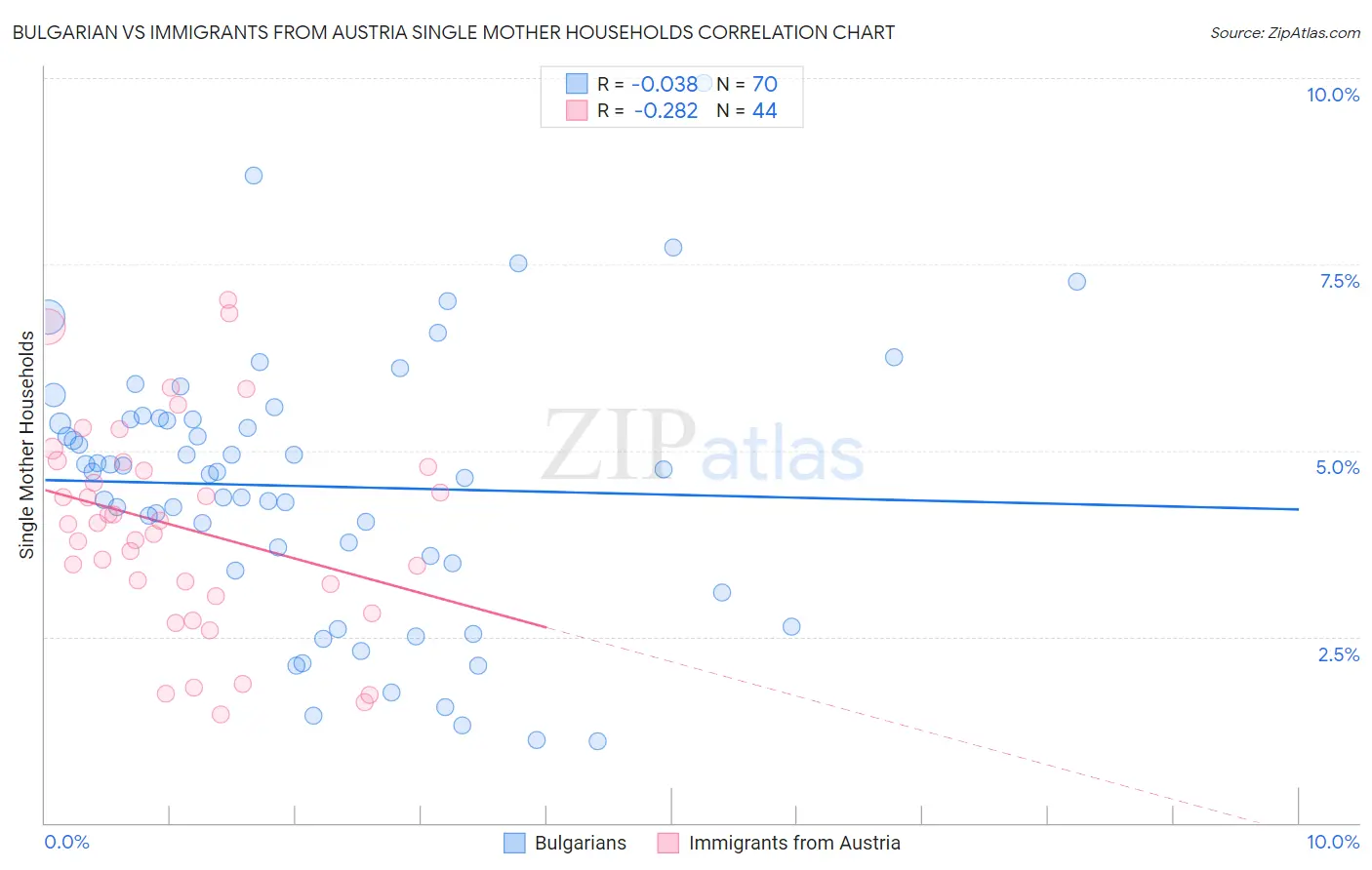 Bulgarian vs Immigrants from Austria Single Mother Households