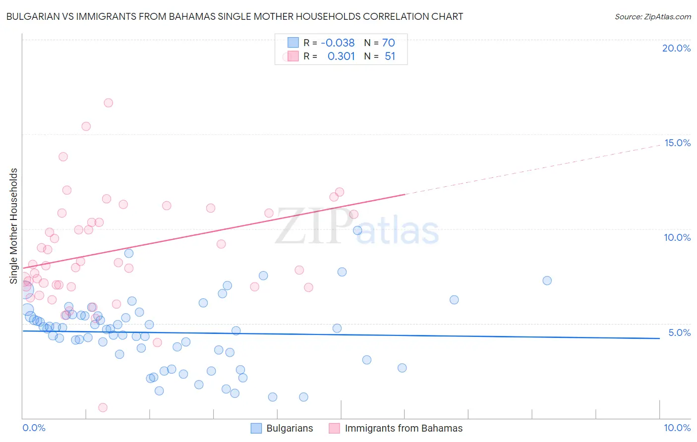 Bulgarian vs Immigrants from Bahamas Single Mother Households