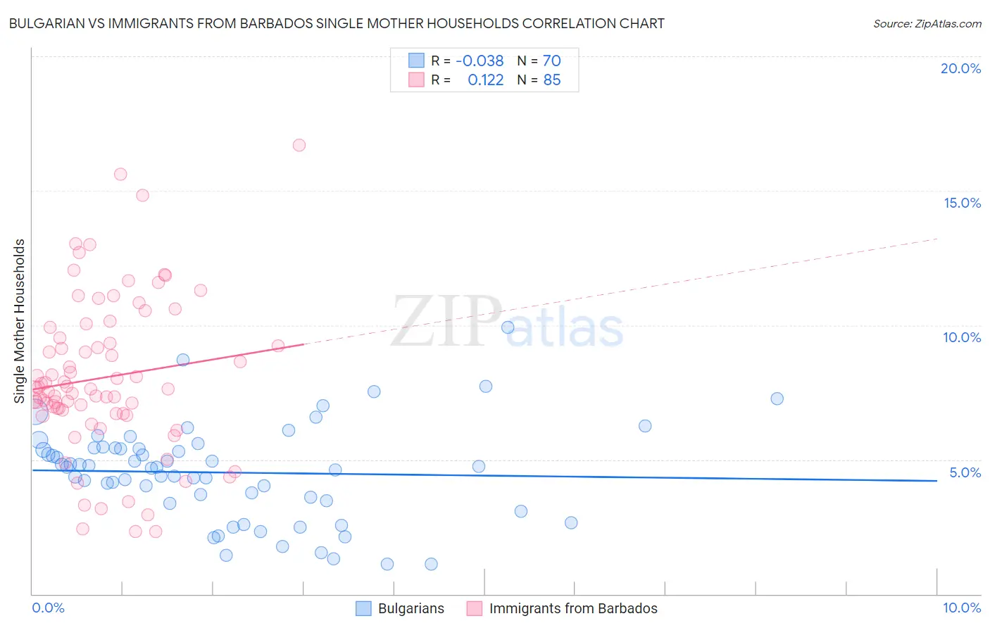 Bulgarian vs Immigrants from Barbados Single Mother Households