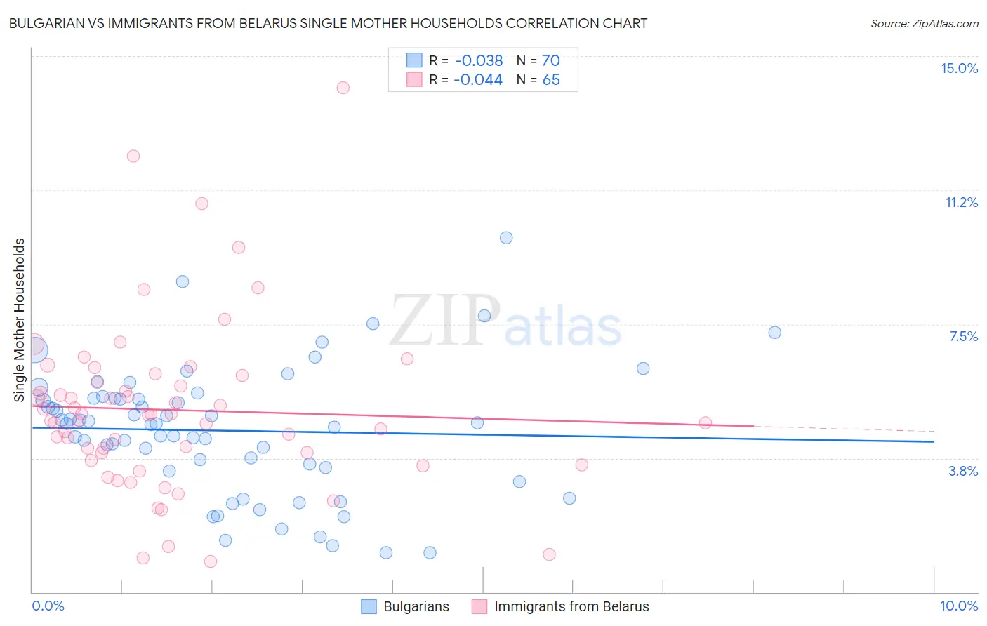 Bulgarian vs Immigrants from Belarus Single Mother Households