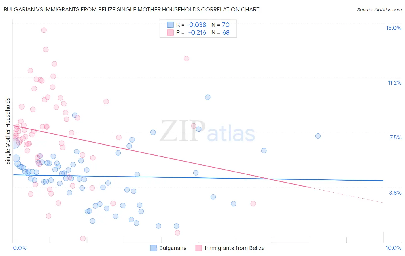 Bulgarian vs Immigrants from Belize Single Mother Households