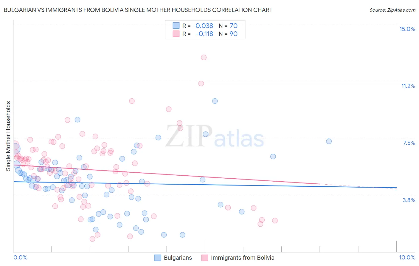 Bulgarian vs Immigrants from Bolivia Single Mother Households