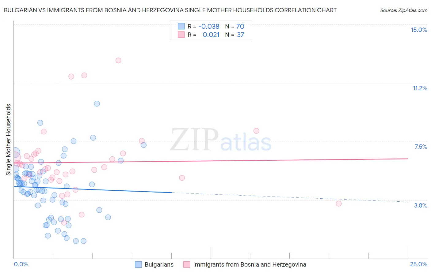 Bulgarian vs Immigrants from Bosnia and Herzegovina Single Mother Households