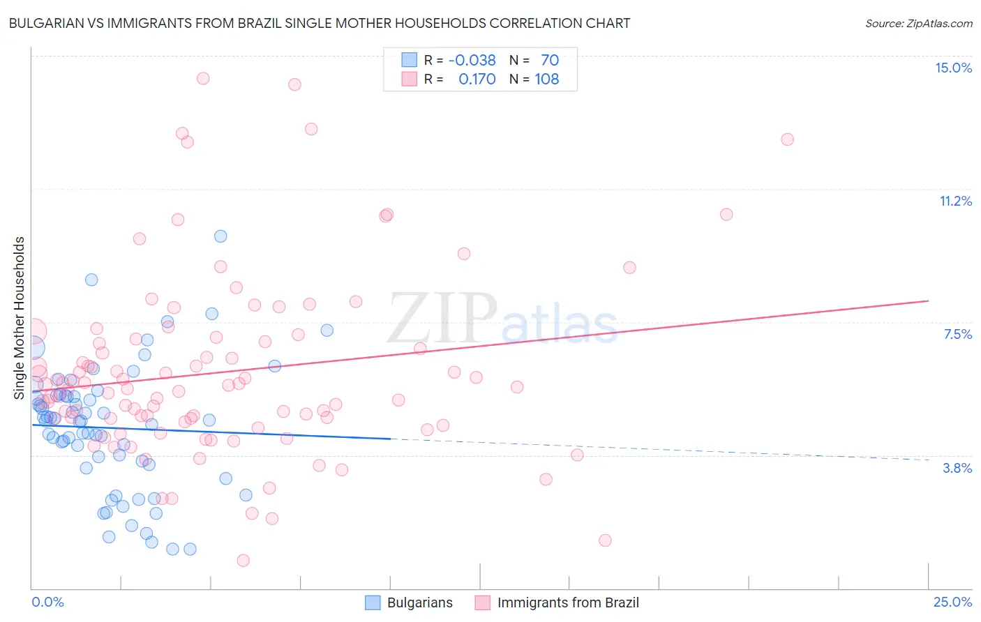 Bulgarian vs Immigrants from Brazil Single Mother Households
