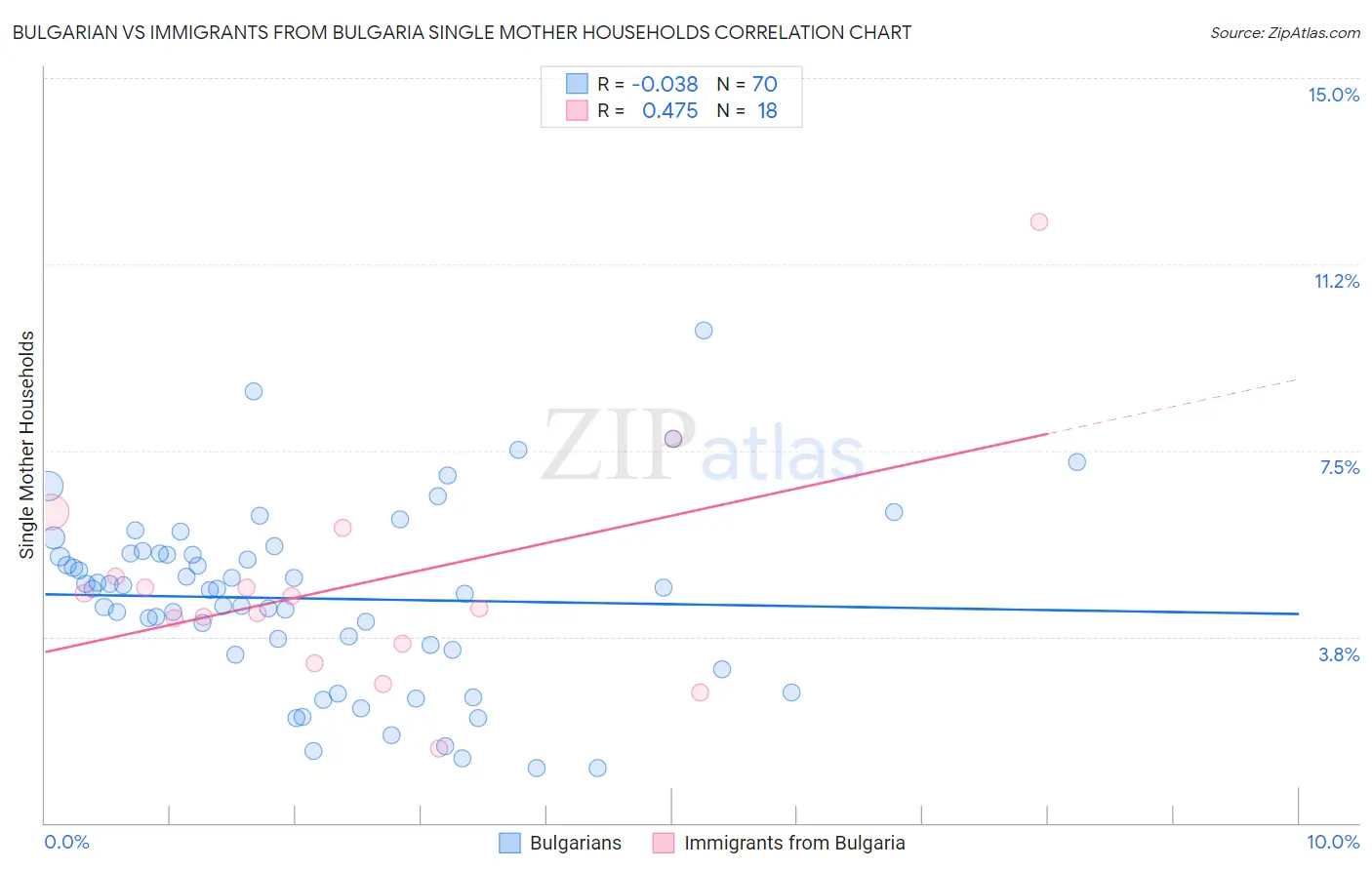 Bulgarian vs Immigrants from Bulgaria Single Mother Households