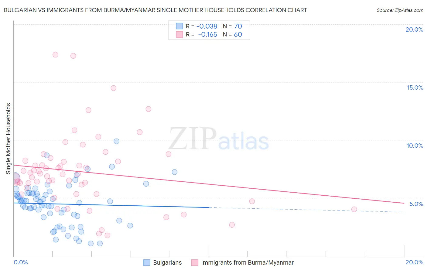 Bulgarian vs Immigrants from Burma/Myanmar Single Mother Households