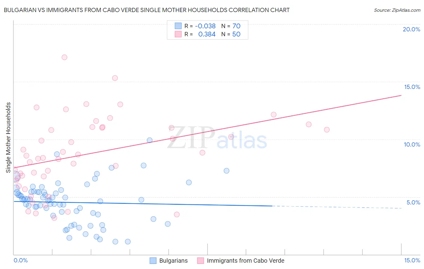 Bulgarian vs Immigrants from Cabo Verde Single Mother Households