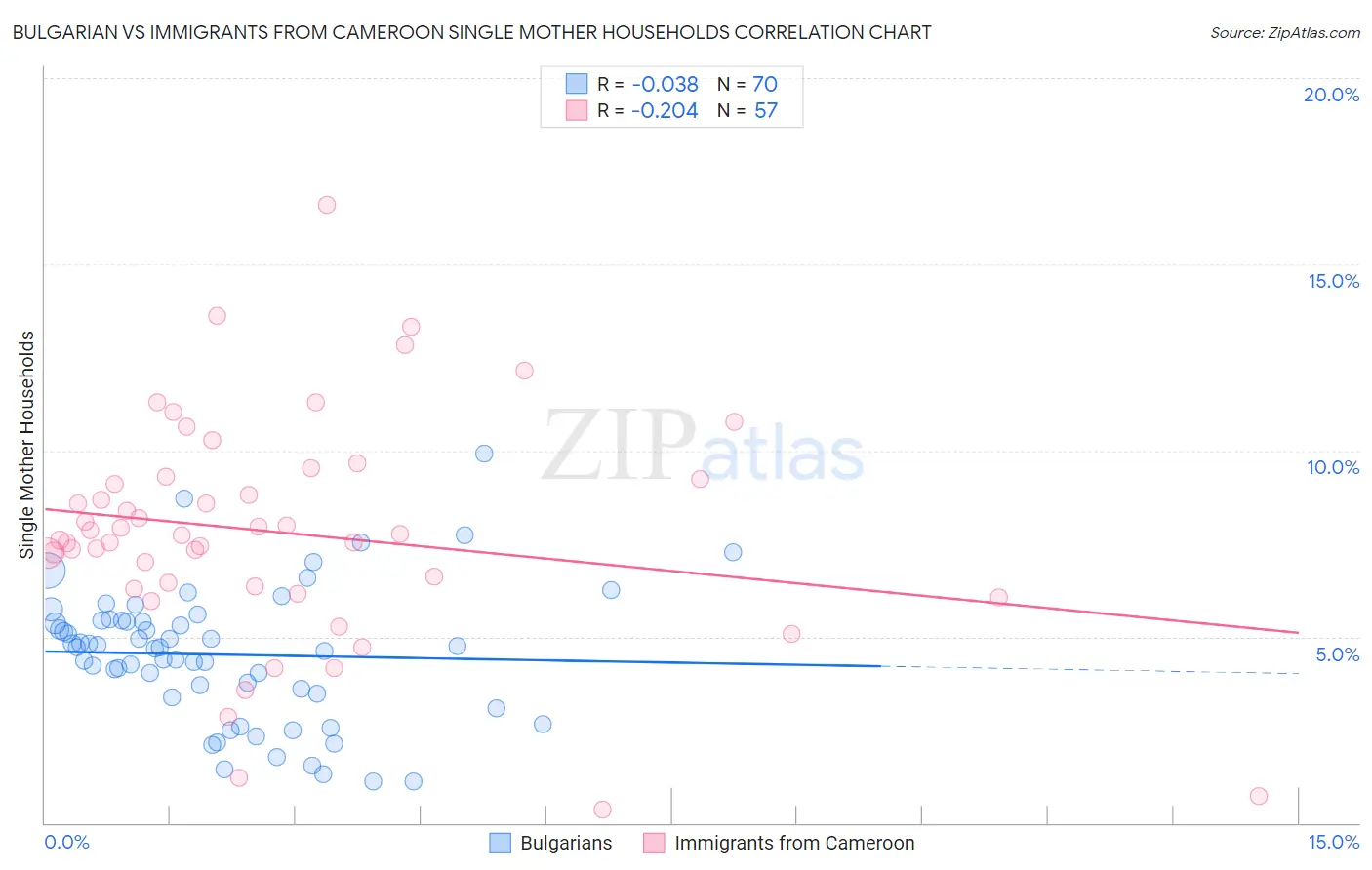 Bulgarian vs Immigrants from Cameroon Single Mother Households