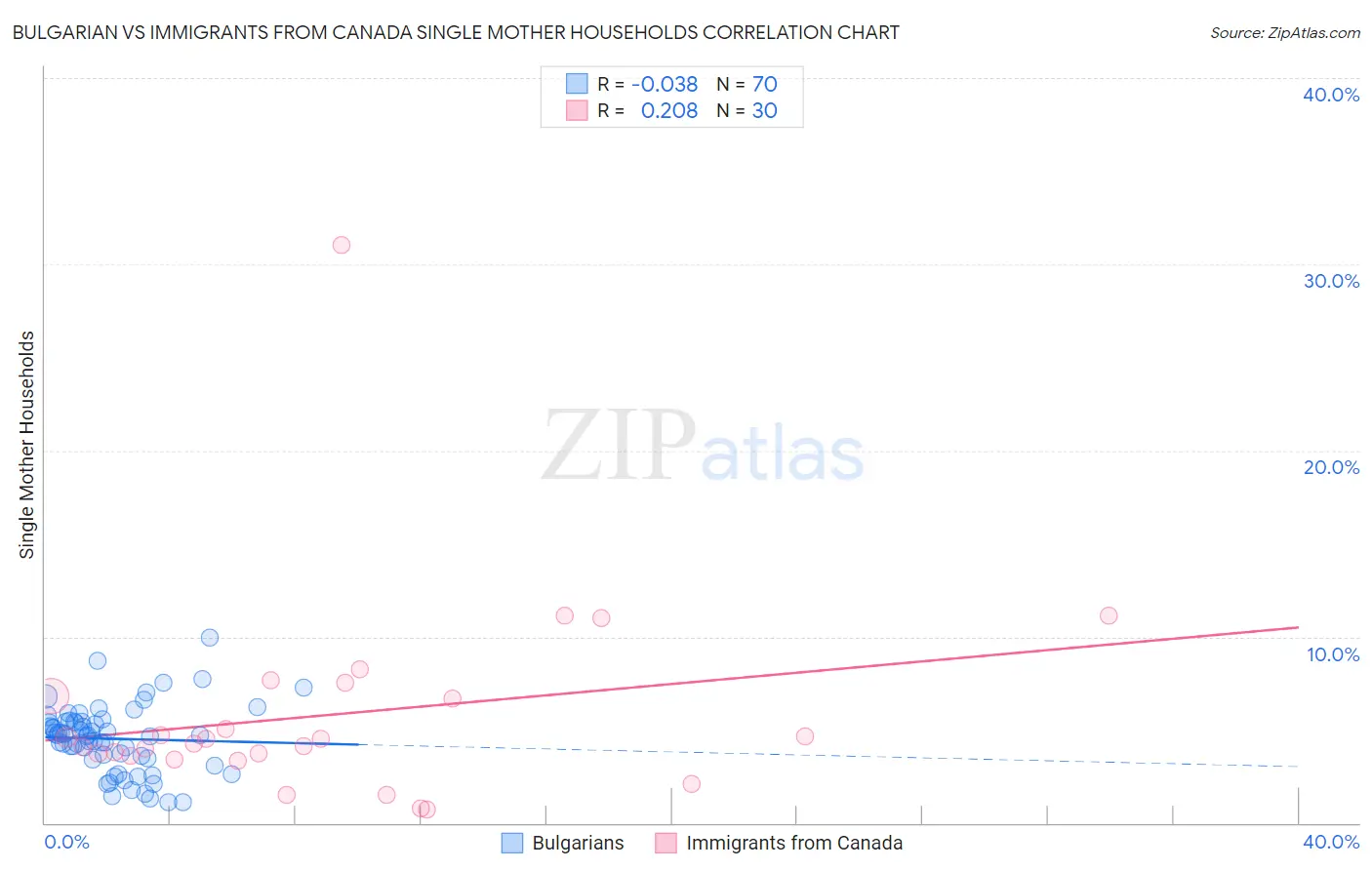 Bulgarian vs Immigrants from Canada Single Mother Households