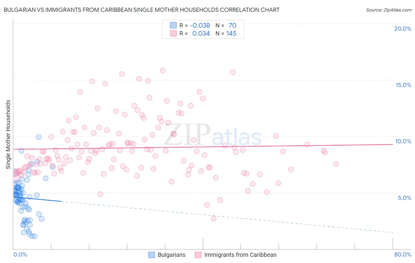 Bulgarian vs Immigrants from Caribbean Single Mother Households