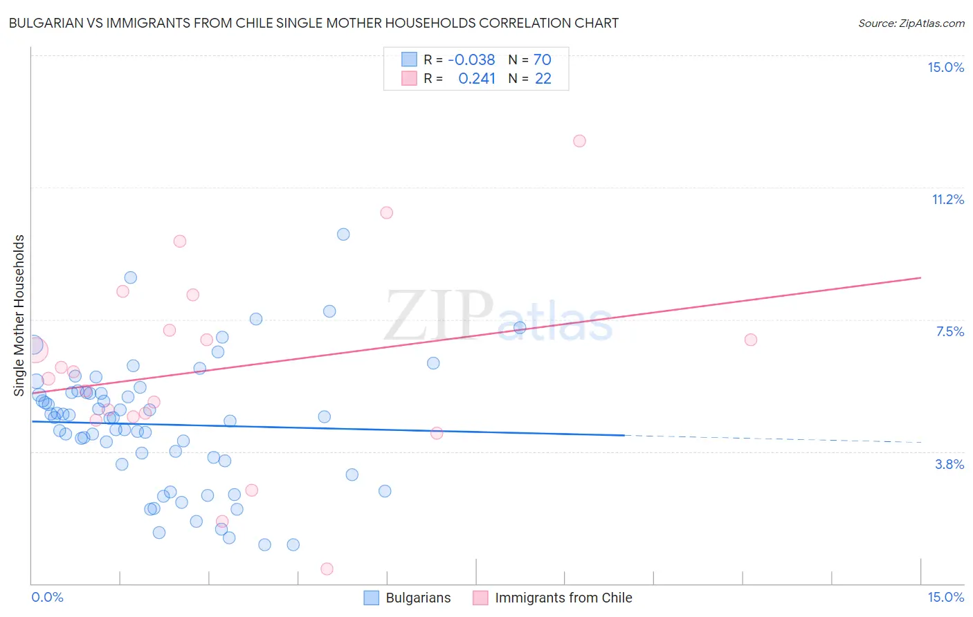 Bulgarian vs Immigrants from Chile Single Mother Households