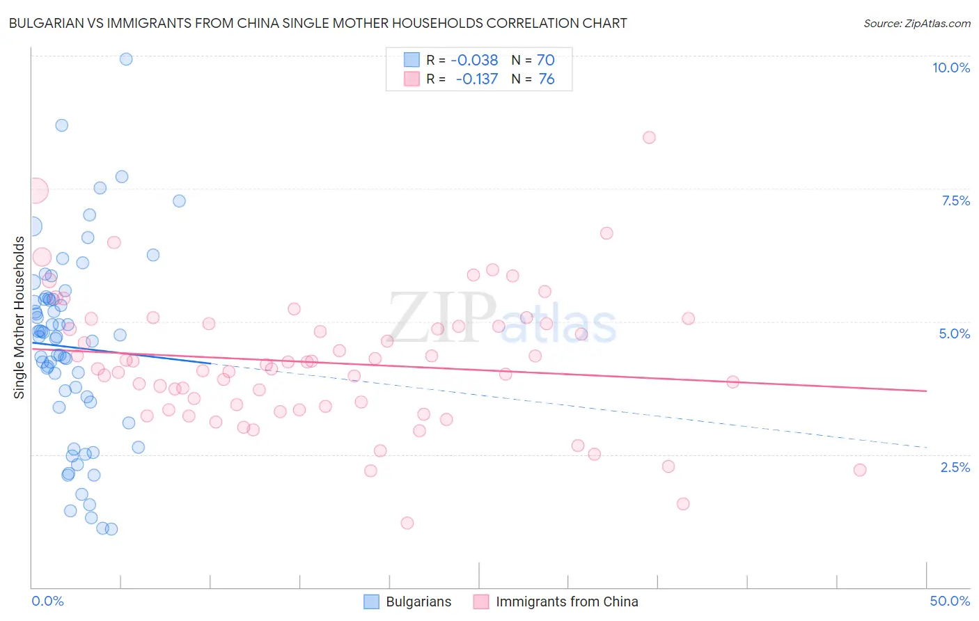 Bulgarian vs Immigrants from China Single Mother Households