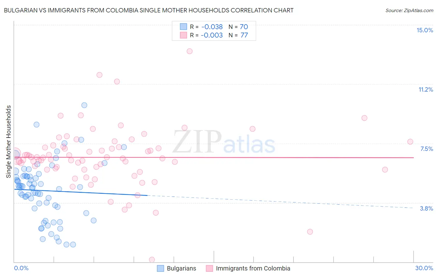 Bulgarian vs Immigrants from Colombia Single Mother Households