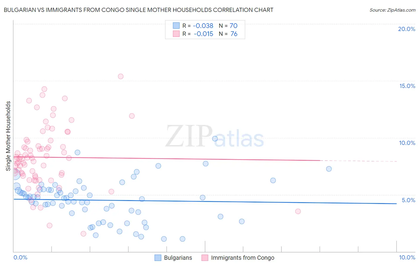 Bulgarian vs Immigrants from Congo Single Mother Households