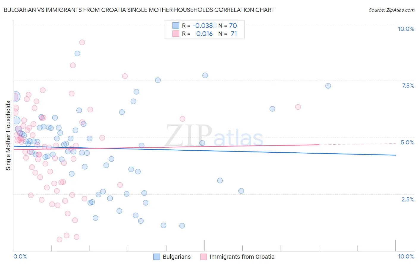 Bulgarian vs Immigrants from Croatia Single Mother Households
