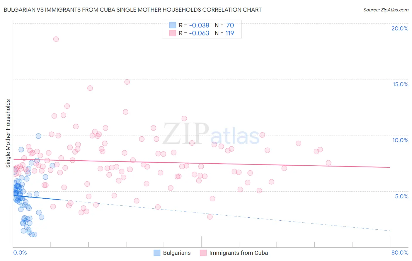 Bulgarian vs Immigrants from Cuba Single Mother Households