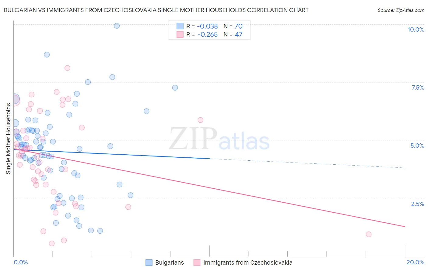 Bulgarian vs Immigrants from Czechoslovakia Single Mother Households