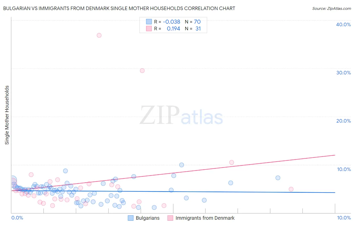 Bulgarian vs Immigrants from Denmark Single Mother Households