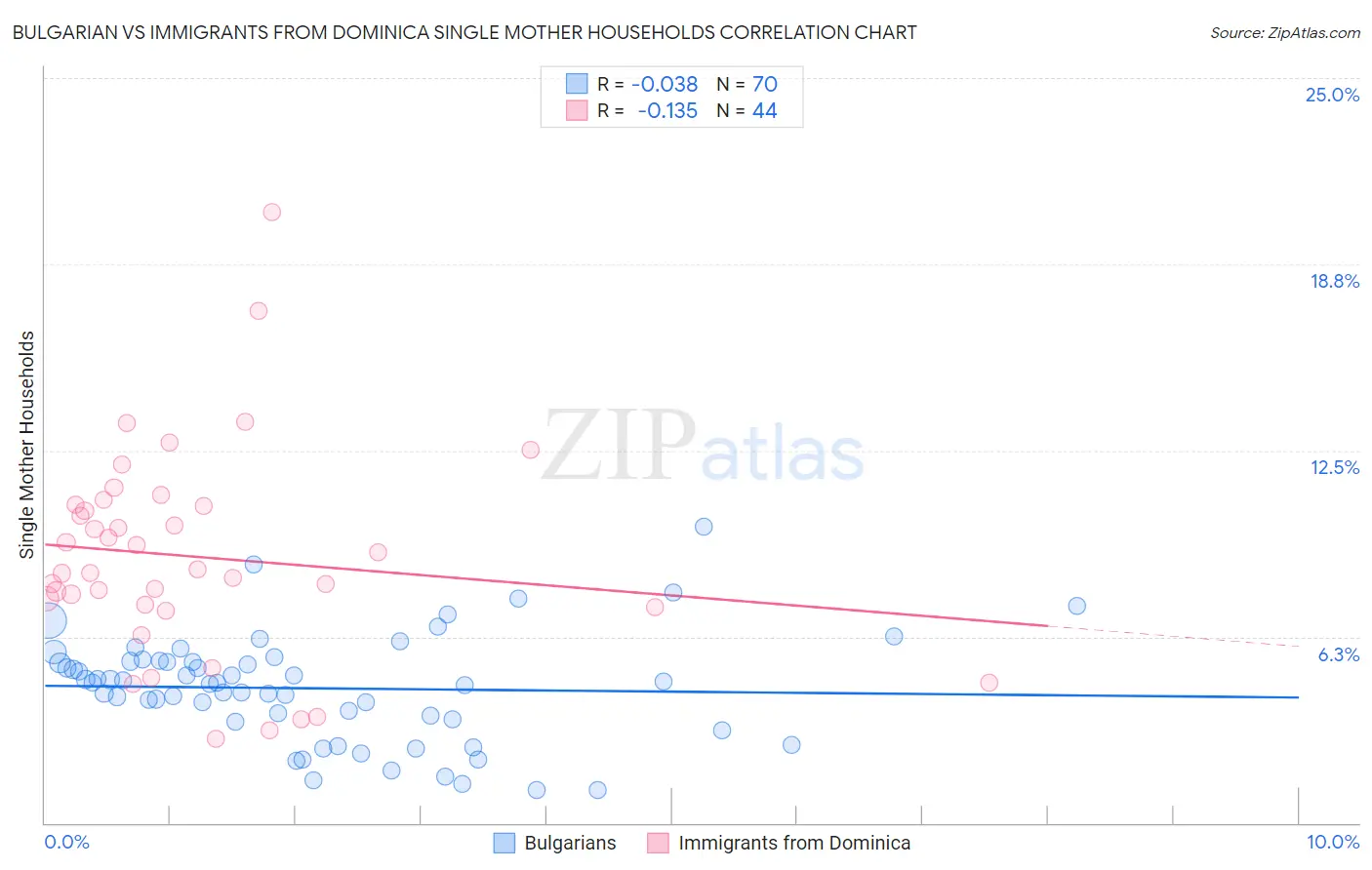 Bulgarian vs Immigrants from Dominica Single Mother Households