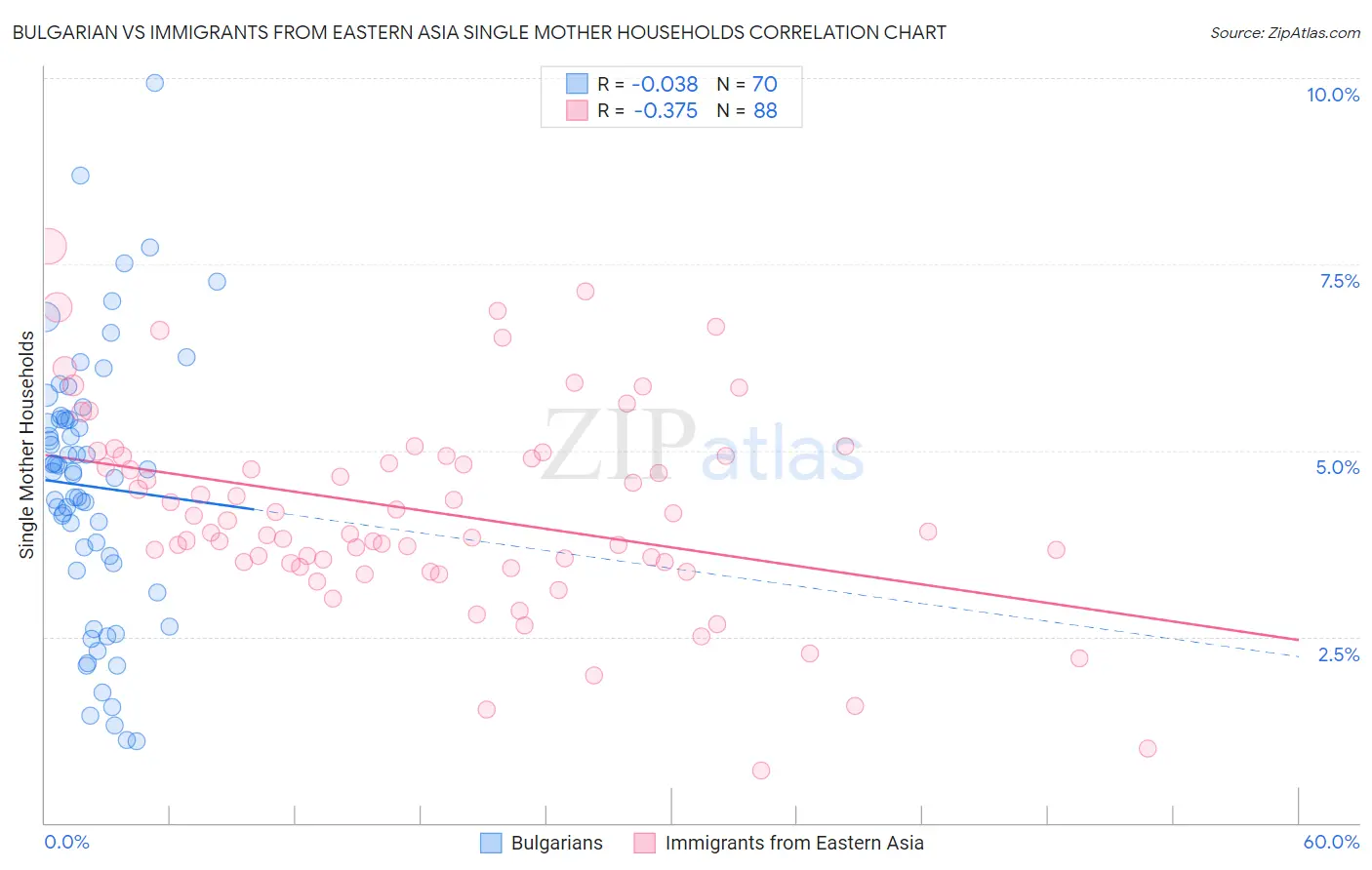 Bulgarian vs Immigrants from Eastern Asia Single Mother Households