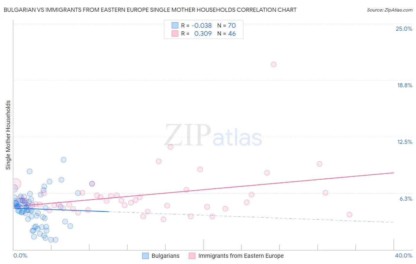 Bulgarian vs Immigrants from Eastern Europe Single Mother Households