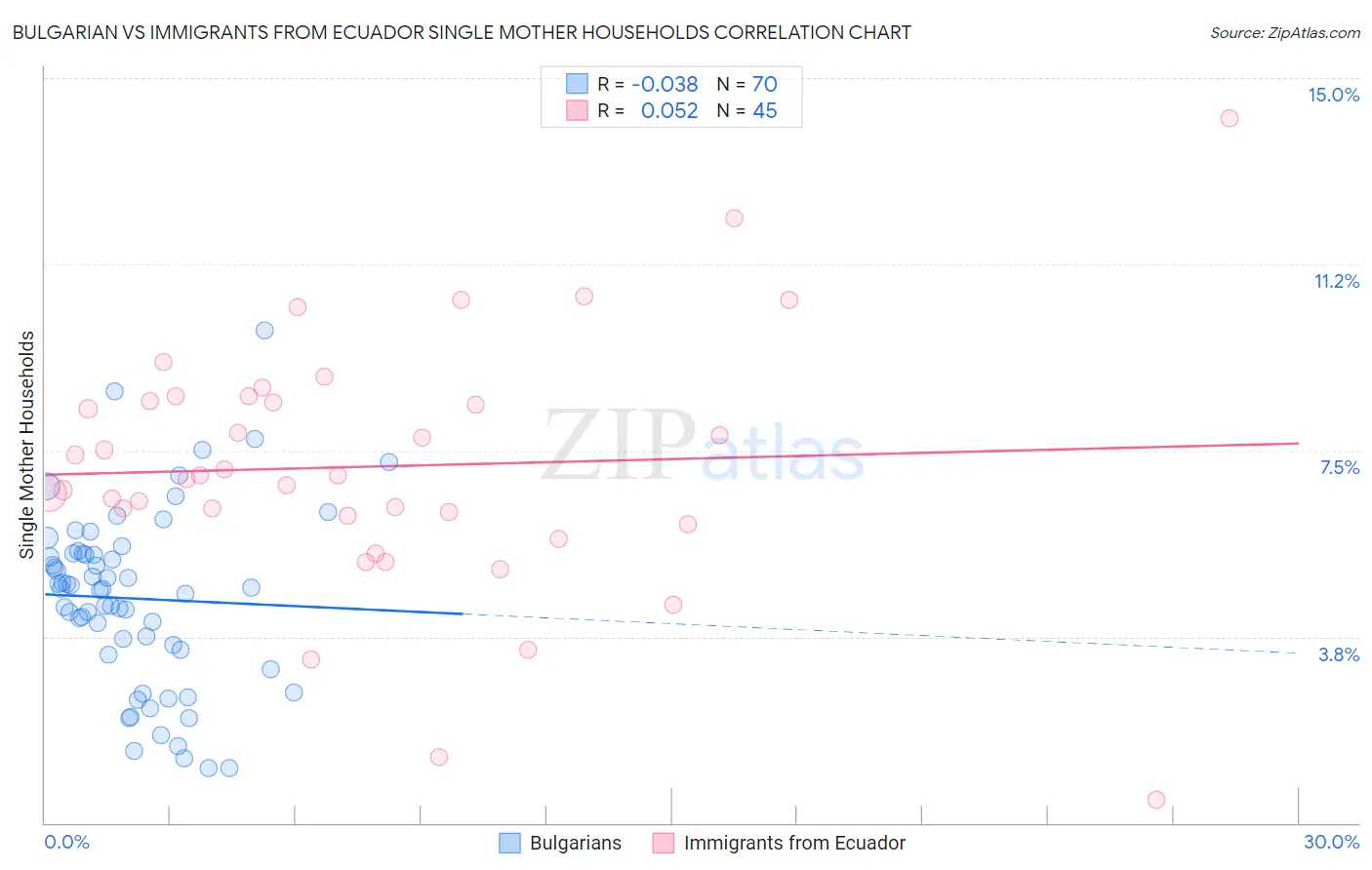 Bulgarian vs Immigrants from Ecuador Single Mother Households